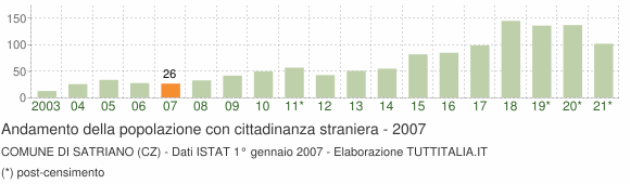 Grafico andamento popolazione stranieri Comune di Satriano (CZ)