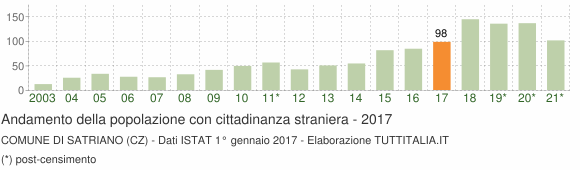 Grafico andamento popolazione stranieri Comune di Satriano (CZ)