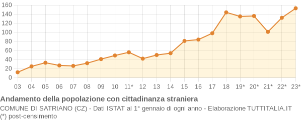 Andamento popolazione stranieri Comune di Satriano (CZ)