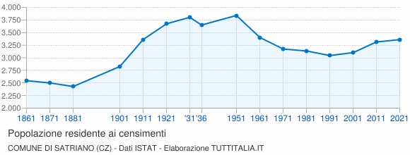 Grafico andamento storico popolazione Comune di Satriano (CZ)
