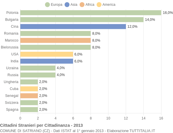 Grafico cittadinanza stranieri - Satriano 2013