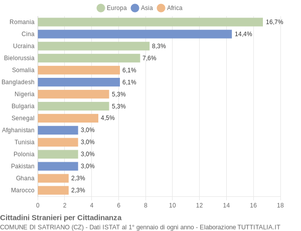 Grafico cittadinanza stranieri - Satriano 2022