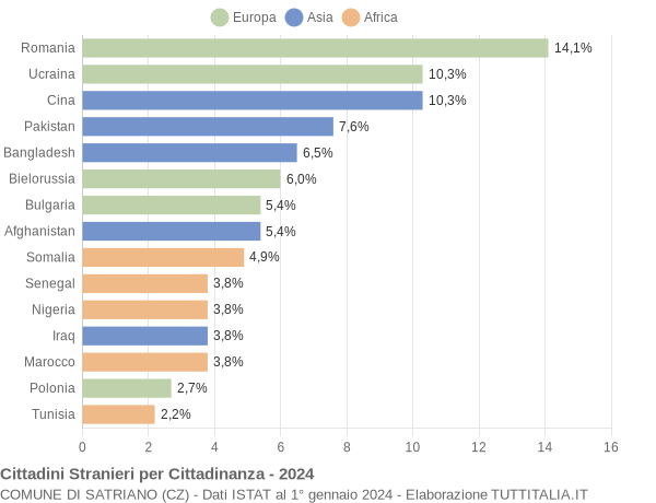 Grafico cittadinanza stranieri - Satriano 2024