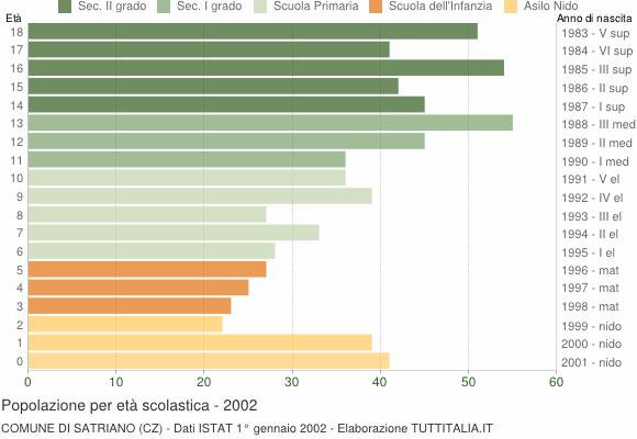 Grafico Popolazione in età scolastica - Satriano 2002