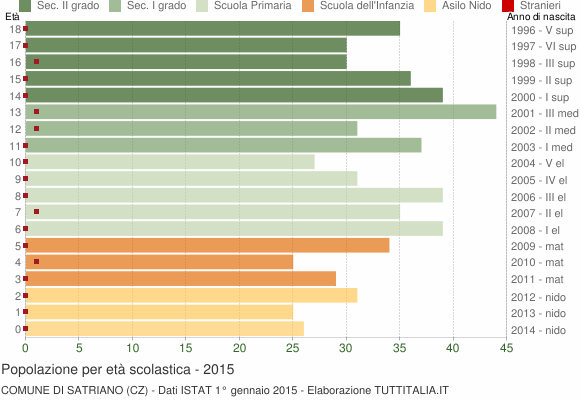 Grafico Popolazione in età scolastica - Satriano 2015