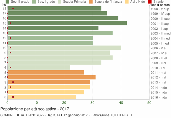 Grafico Popolazione in età scolastica - Satriano 2017