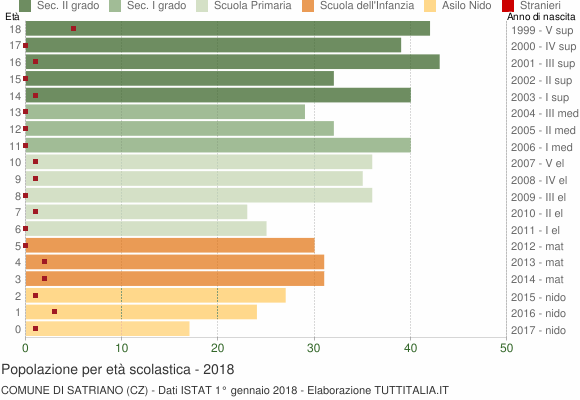 Grafico Popolazione in età scolastica - Satriano 2018