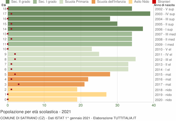 Grafico Popolazione in età scolastica - Satriano 2021