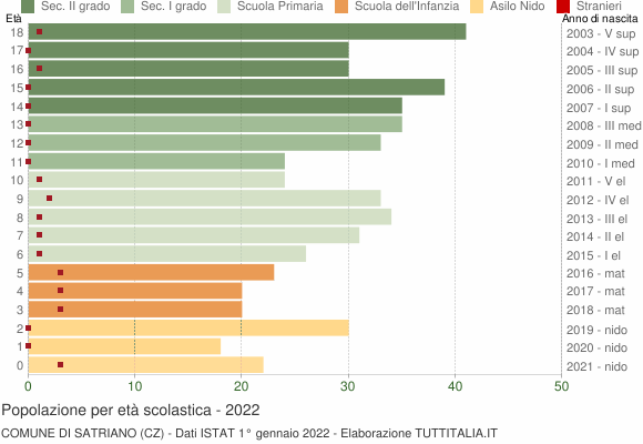Grafico Popolazione in età scolastica - Satriano 2022