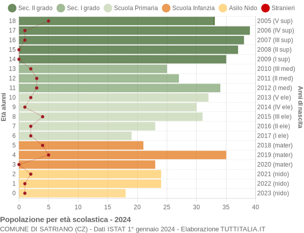 Grafico Popolazione in età scolastica - Satriano 2024