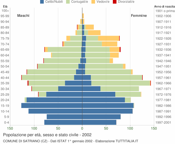 Grafico Popolazione per età, sesso e stato civile Comune di Satriano (CZ)