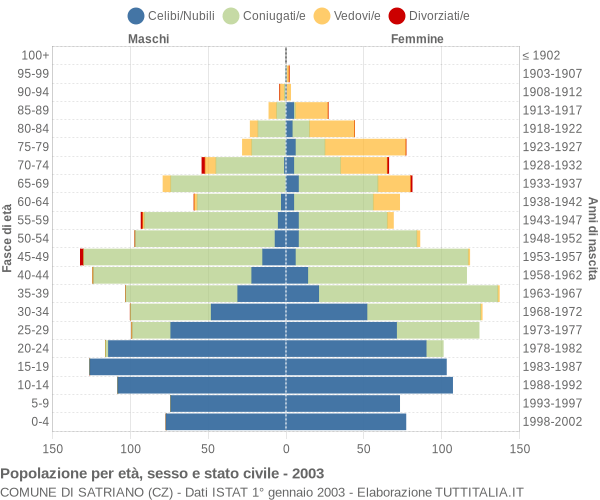 Grafico Popolazione per età, sesso e stato civile Comune di Satriano (CZ)