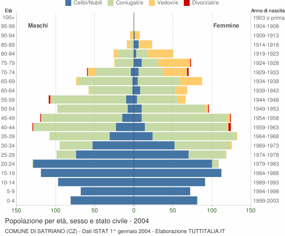 Grafico Popolazione per età, sesso e stato civile Comune di Satriano (CZ)