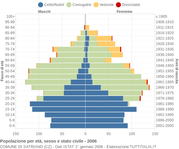 Grafico Popolazione per età, sesso e stato civile Comune di Satriano (CZ)