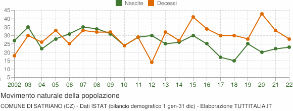 Grafico movimento naturale della popolazione Comune di Satriano (CZ)
