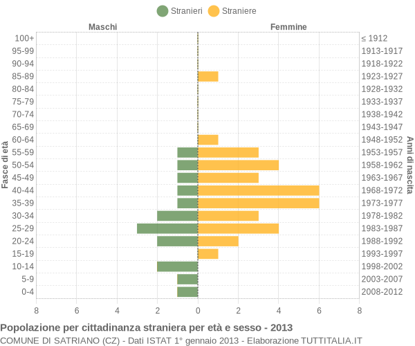 Grafico cittadini stranieri - Satriano 2013