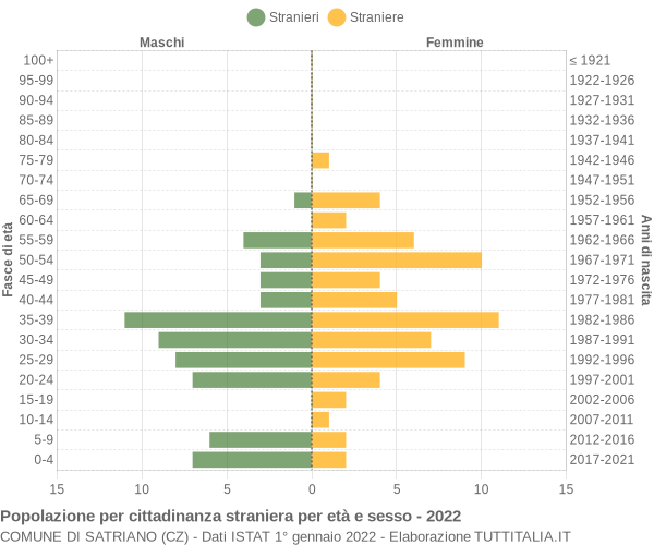 Grafico cittadini stranieri - Satriano 2022