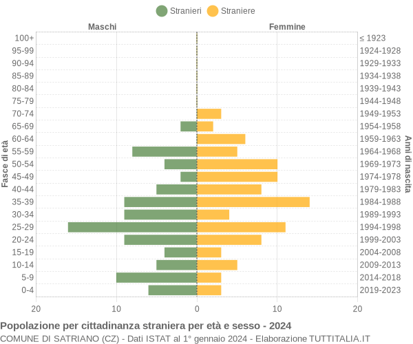 Grafico cittadini stranieri - Satriano 2024