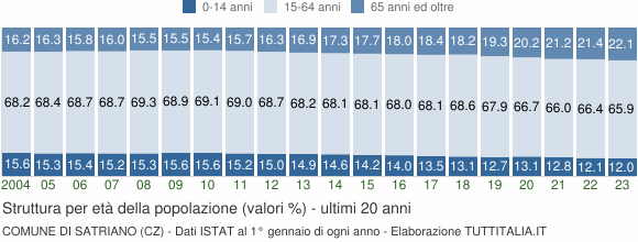 Grafico struttura della popolazione Comune di Satriano (CZ)