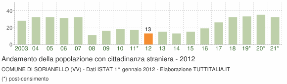 Grafico andamento popolazione stranieri Comune di Sorianello (VV)