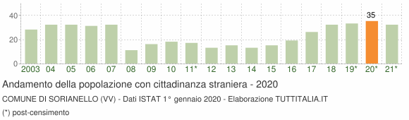 Grafico andamento popolazione stranieri Comune di Sorianello (VV)