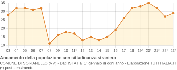 Andamento popolazione stranieri Comune di Sorianello (VV)