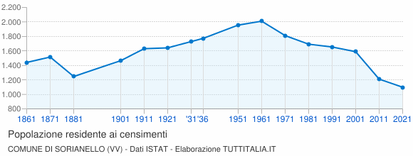 Grafico andamento storico popolazione Comune di Sorianello (VV)