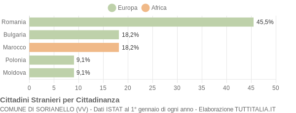 Grafico cittadinanza stranieri - Sorianello 2008