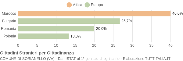 Grafico cittadinanza stranieri - Sorianello 2013