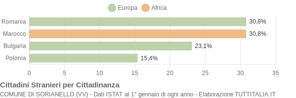 Grafico cittadinanza stranieri - Sorianello 2014