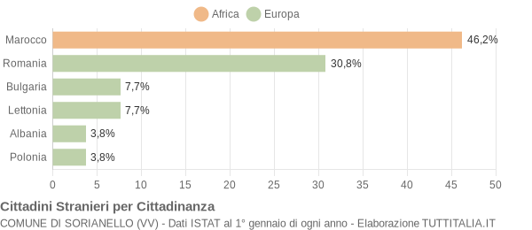 Grafico cittadinanza stranieri - Sorianello 2017