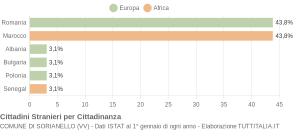 Grafico cittadinanza stranieri - Sorianello 2021