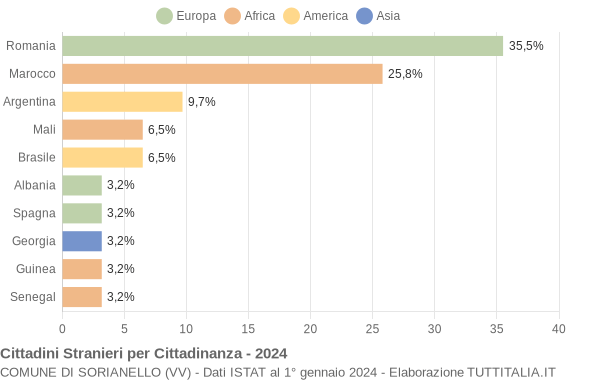 Grafico cittadinanza stranieri - Sorianello 2024