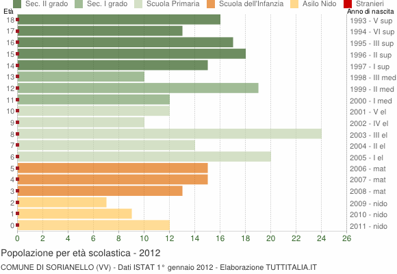 Grafico Popolazione in età scolastica - Sorianello 2012