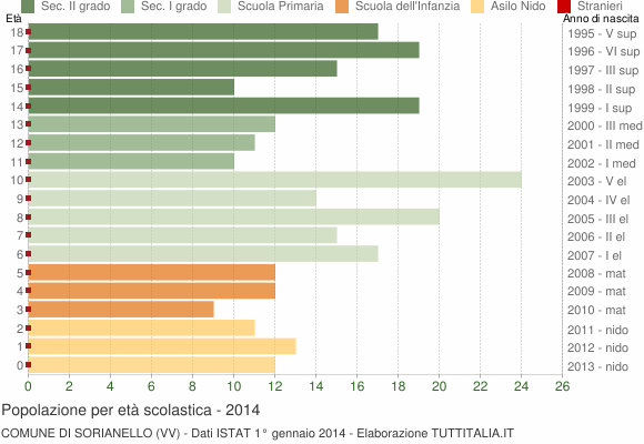 Grafico Popolazione in età scolastica - Sorianello 2014