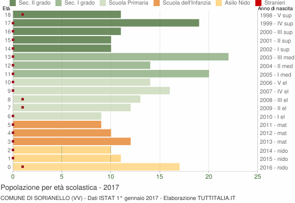 Grafico Popolazione in età scolastica - Sorianello 2017
