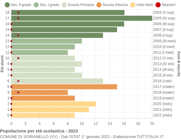 Grafico Popolazione in età scolastica - Sorianello 2023