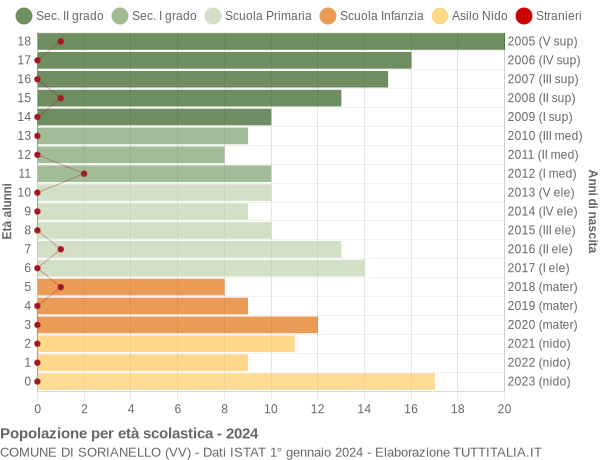 Grafico Popolazione in età scolastica - Sorianello 2024