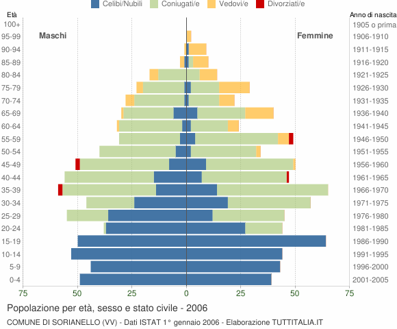 Grafico Popolazione per età, sesso e stato civile Comune di Sorianello (VV)