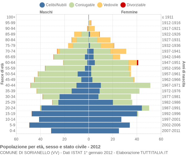 Grafico Popolazione per età, sesso e stato civile Comune di Sorianello (VV)