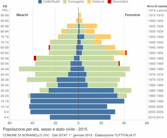 Grafico Popolazione per età, sesso e stato civile Comune di Sorianello (VV)