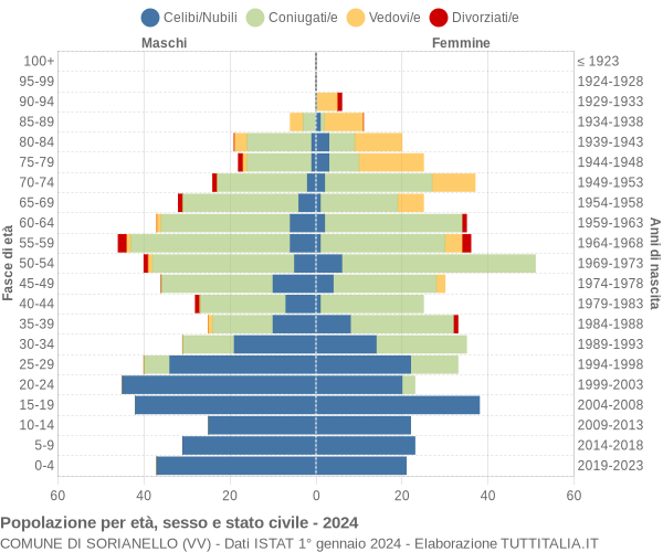 Grafico Popolazione per età, sesso e stato civile Comune di Sorianello (VV)