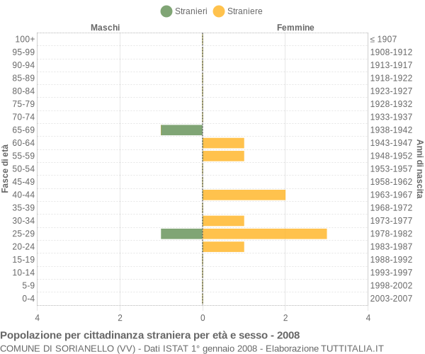 Grafico cittadini stranieri - Sorianello 2008
