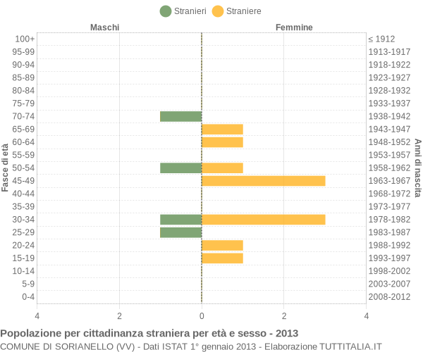 Grafico cittadini stranieri - Sorianello 2013