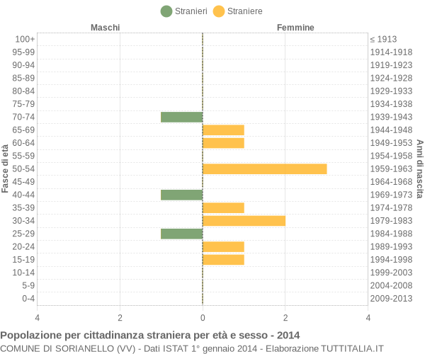 Grafico cittadini stranieri - Sorianello 2014