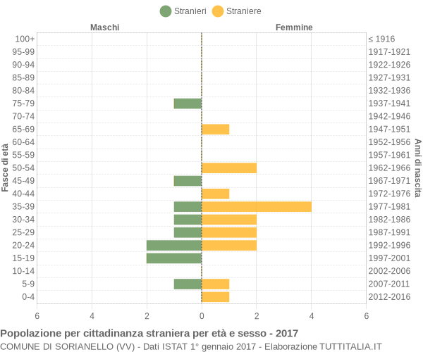 Grafico cittadini stranieri - Sorianello 2017