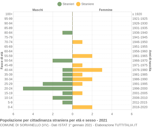 Grafico cittadini stranieri - Sorianello 2021