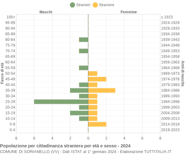 Grafico cittadini stranieri - Sorianello 2024