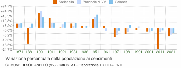 Grafico variazione percentuale della popolazione Comune di Sorianello (VV)
