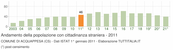 Grafico andamento popolazione stranieri Comune di Acquappesa (CS)